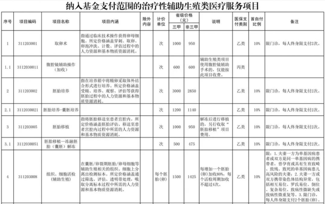 张家口辅助生殖纳入医保(辅助生殖纳入医保惠及百万人)