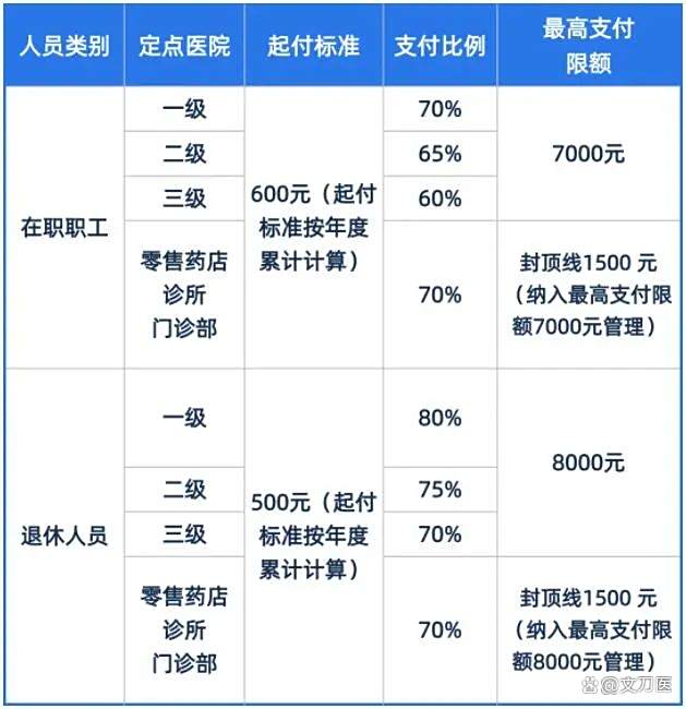 张家口市医保报销比例(郑州市医保报销比例)